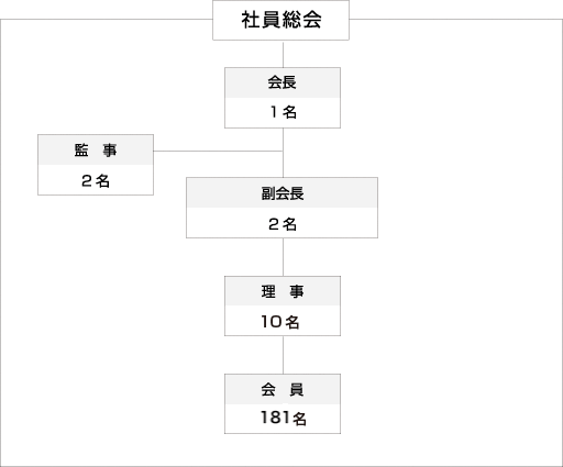 組織図